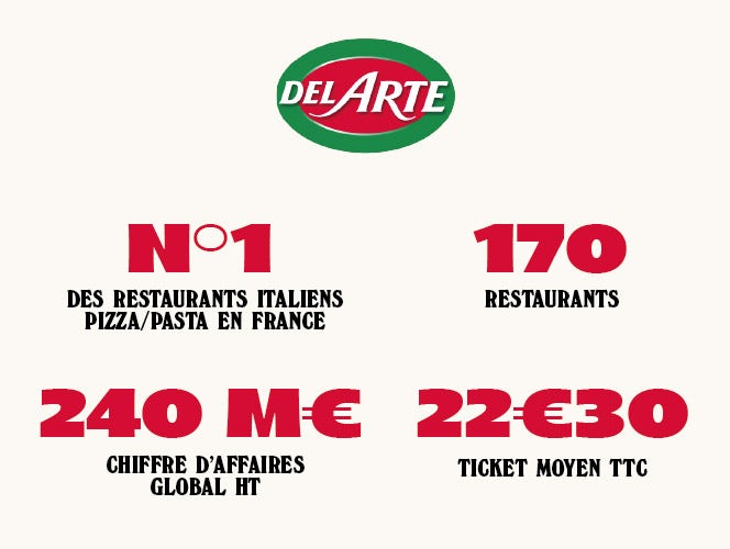 Chiffres clés de la franchise Del Arte
